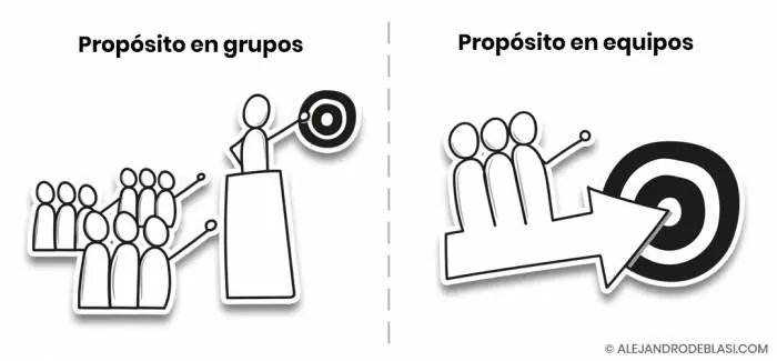 propósito en grupos y equipos