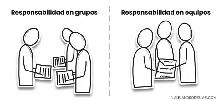 Responsabilidad en grupos y en equipos