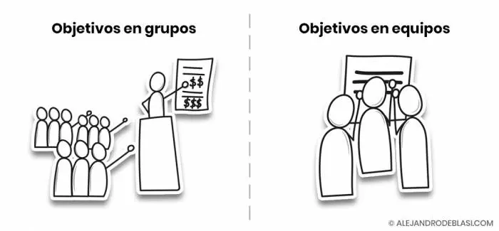 Objetivos en grupos y en equipos