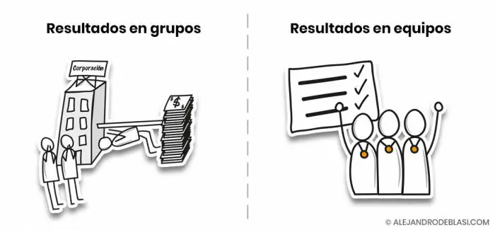 Resultados en grupos y en equipos